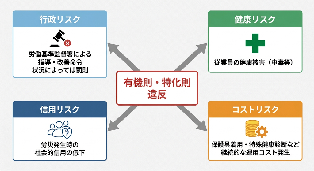 産業用インクジェットのインク使用から有機溶剤規制(有機則・特化則)と換気装置設置義務への流れ図