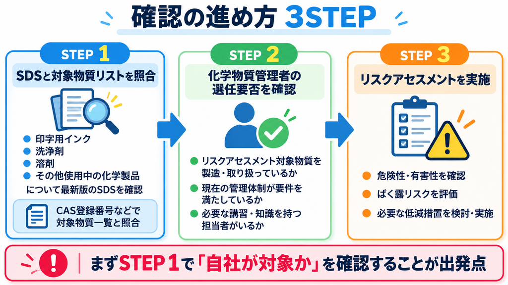 化学物質管理で確認すべき3ステップを示した図。STEP1でSDSと対象物質リストを照合し、STEP2で化学物質管理者の選任要否を確認、STEP3で危険性やばく露リスクを評価してリスクアセスメントを実施する流れ。
