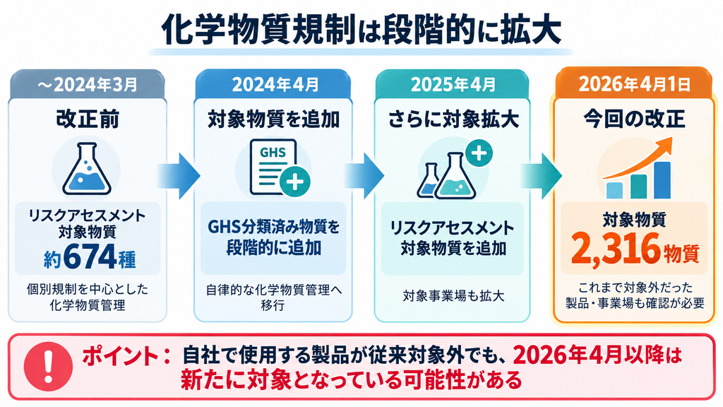 化学物質規制が2024年、2025年、2026年と段階的に拡大する流れを示した時系列図。改正前はリスクアセスメント対象物質が約674種で、2024年4月、2025年4月に対象が追加され、2026年4月1日には2,316物質まで拡大することを示している。
