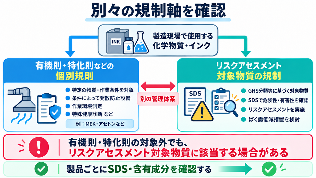 製造現場で使用する化学物質やインクについて、有機則・特化則などの個別規則と、リスクアセスメント対象物質の規制が別々の管理体系として並行して存在することを示した概念図。