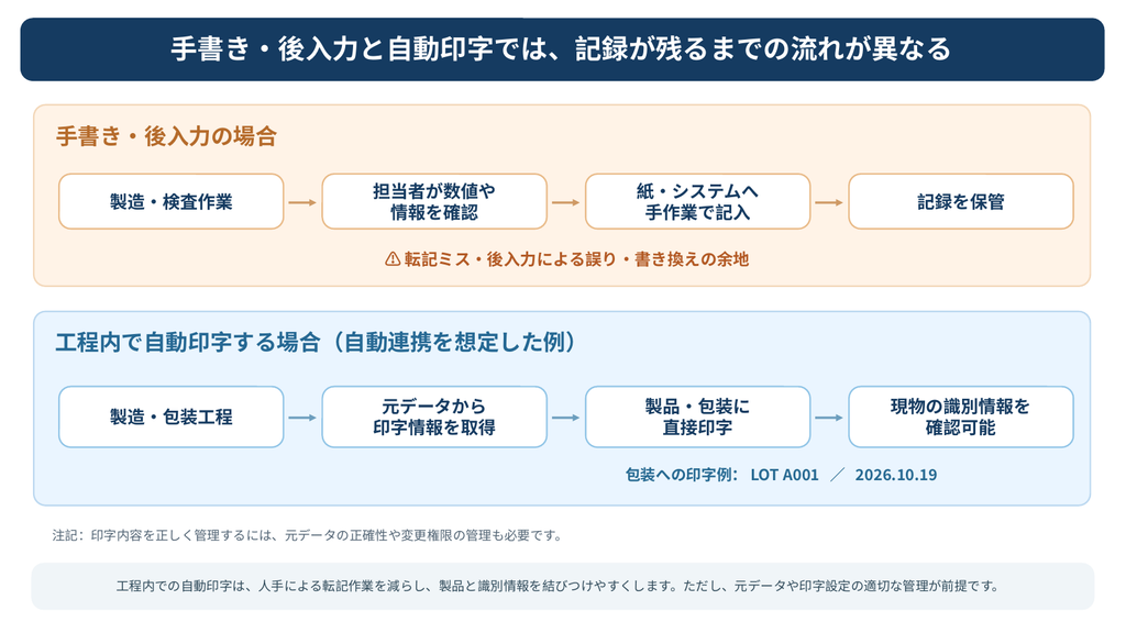 製造・検査工程における手書き・後入力記録と自動印字の流れを比較した図解。手作業による転記ミスや書き換えリスクと、元データから製品・包装へロット番号や日付を印字する仕組みを説明。