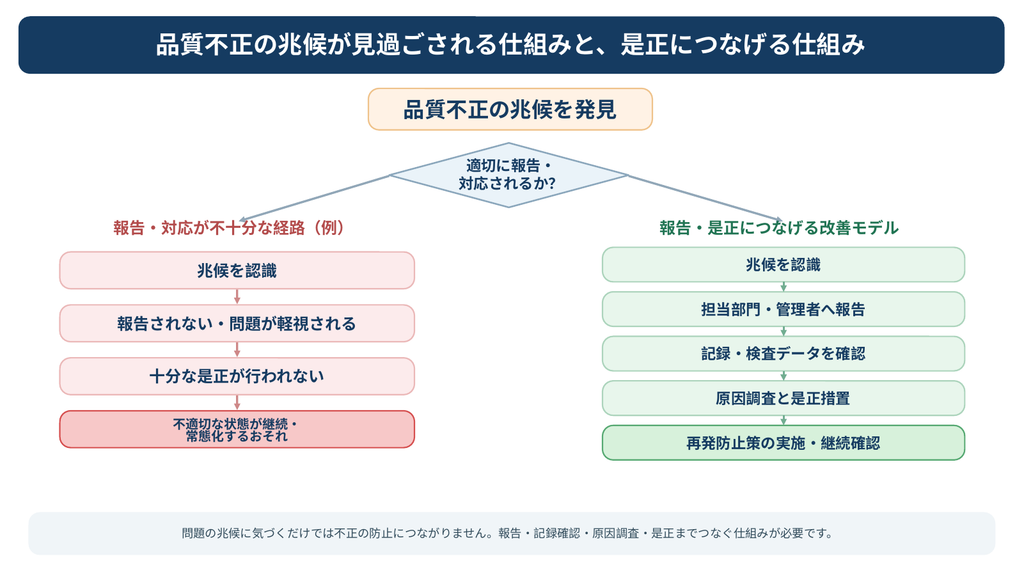 品質不正の兆候が報告されず問題が常態化するリスクと、管理者への報告、検査記録の確認、原因調査、是正措置、再発防止につなげる改善プロセスを左右比較したフロー図。