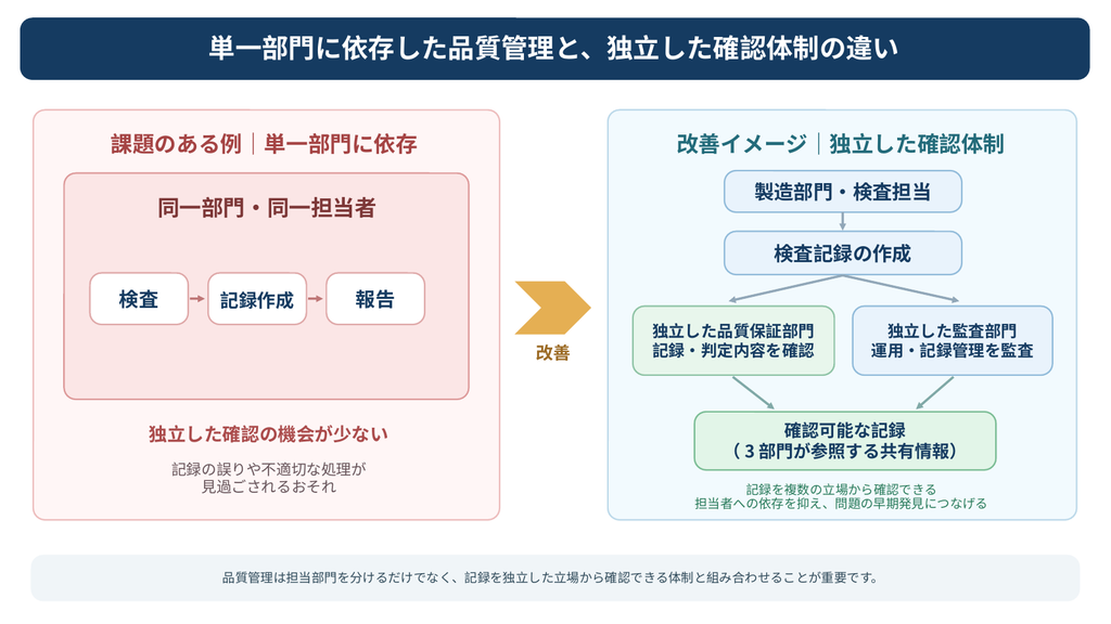 単一部門に検査・記録・報告を任せる品質管理体制と、製造部門・品質保証部門・監査部門が独立して記録を確認する体制を比較した図解。品質不正防止に向けた組織的な確認体制の違いを示す。