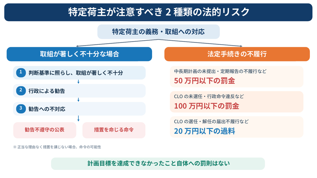 改正物流効率化法における特定荷主の法的リスクを解説した図解。物流効率化の取組が著しく不十分な場合の行政勧告・社名公表・命令と、中長期計画の未提出や定期報告の不履行による50万円以下の罰金、CLO未選任による100万円以下の罰金、選任・解任の届出不履行による20万円以下の過料を比較。