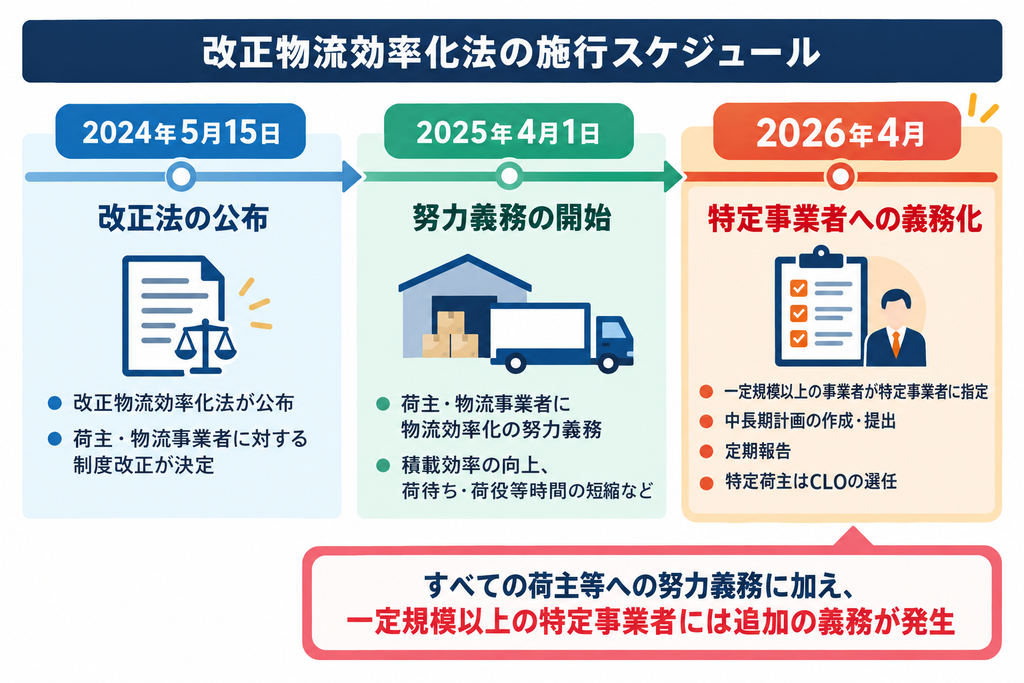 物流の2024年問題と2026年問題を比較。ドライバーの労働時間規制と荷主・物流事業者の効率化義務の違いを整理した表。