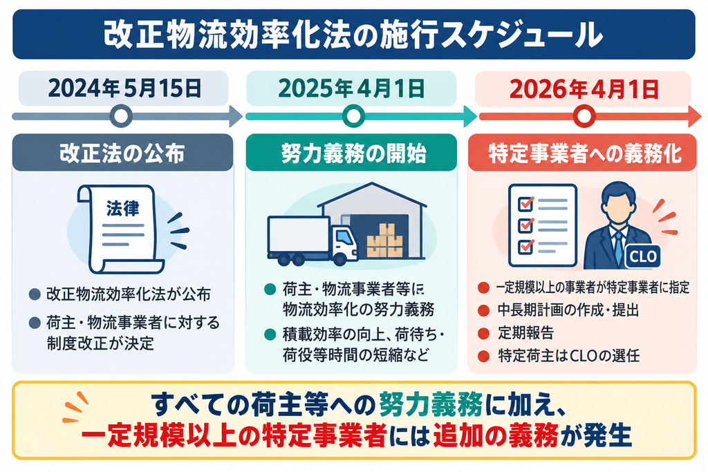 改正物流効率化法の施行スケジュール。2024年5月の公布、2025年4月の努力義務、2026年4月の特定事業者への義務化を示す図。