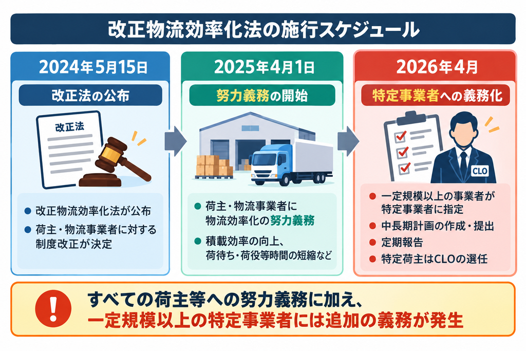改正物流効率化法の特定荷主に該当するか確認するチェックリスト。第一種・第二種荷主別の年間取扱貨物重量9万トンの判定基準を解説。