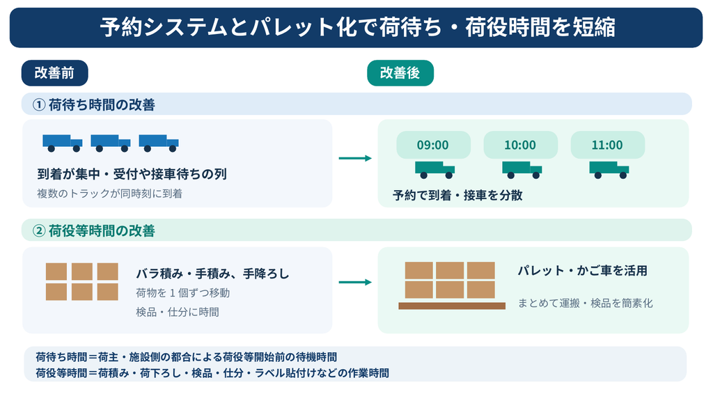 物流現場の荷待ち時間と荷役等時間を短縮する方法を比較したビフォーアフター図解。トラック予約受付システムによる到着時刻の分散、パレット・かご車の活用による荷積み・荷下ろしの効率化、検品・仕分作業の簡素化を改善前後で解説。
