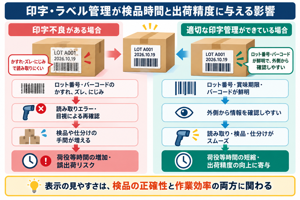 印字・ラベル管理が検品時間と出荷精度に与える影響を示した比較図。段ボール箱のロット番号やバーコードのかすれ・にじみによる読み取りエラー、検品負担、誤出荷リスクと、鮮明な印字による荷役等時間の短縮や出荷精度向上への効果を解説。