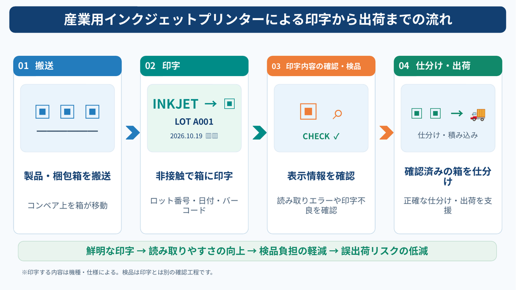 産業用インクジェットプリンターを使用した段ボール箱の印字から出荷までの工程図。コンベア搬送、ロット番号・日付・バーコードの非接触印字、印字内容の確認・検品、仕分け・出荷の4工程を示し、鮮明な印字による検品負担の軽減と誤出荷リスクの低減を解説。
