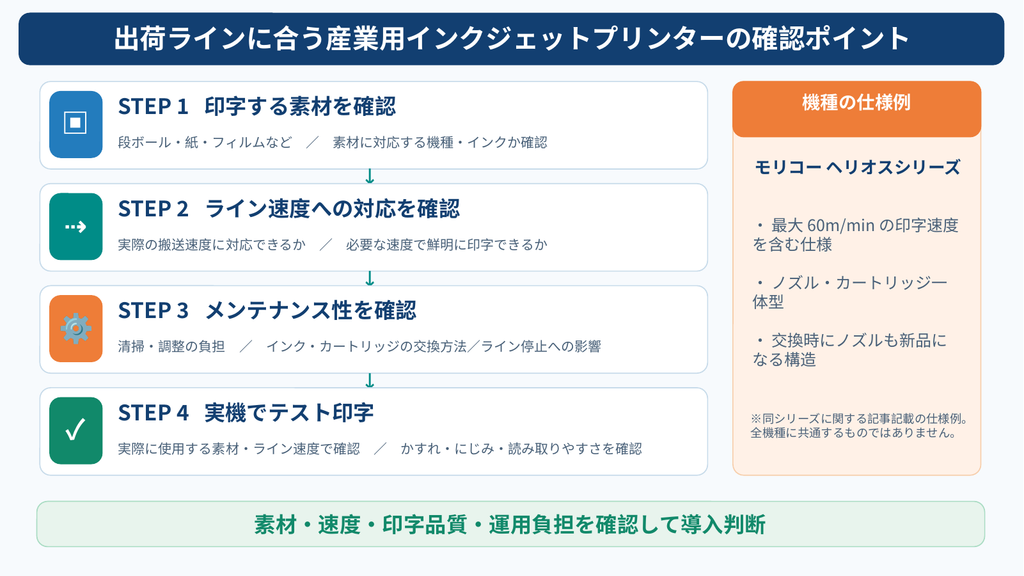 産業用インクジェットプリンターの導入前に確認すべき4つのポイントを示す図解。段ボール・フィルムなどの印字素材、搬送ライン速度、インク交換や清掃のメンテナンス性、実機によるテスト印字の流れを解説。モリコーのヘリオスシリーズの仕様例も紹介。