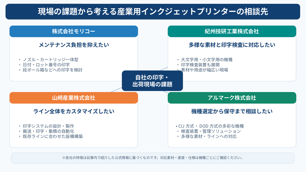 産業用インクジェットプリンターのおすすめ会社4社を現場の課題別に紹介する図解。株式会社モリコーのメンテナンス性、紀州技研工業株式会社の多様な素材と印字検査、山崎産業株式会社のライン設計・自動化、アルマーク株式会社の機種選定・保守対応を用途別に整理。