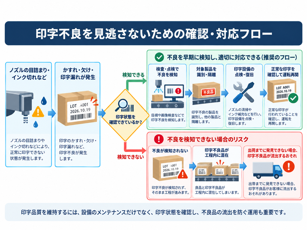 産業用インクジェットプリンターのノズル目詰まりやインク切れによる印字不良の発生から、検査・点検、対象製品の隔離、設備復旧までの対応フローを図解。印字漏れの見逃しによる不良品流出リスクも解説。