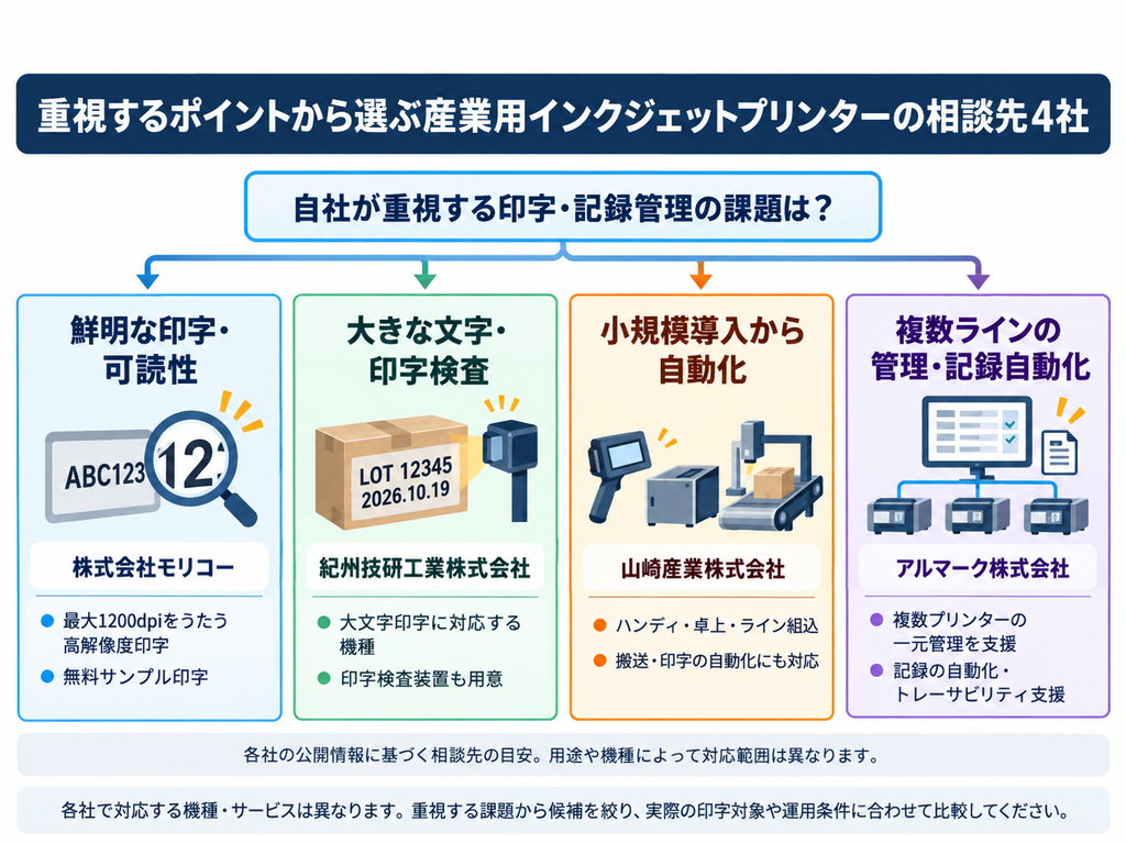 産業用インクジェットプリンターのおすすめ相談先4社を、印字品質・可読性、印字検査、自動化、トレーサビリティのニーズ別に比較した図解。株式会社モリコー、紀州技研工業、山崎産業、アルマークの特徴と選定ポイントを紹介。