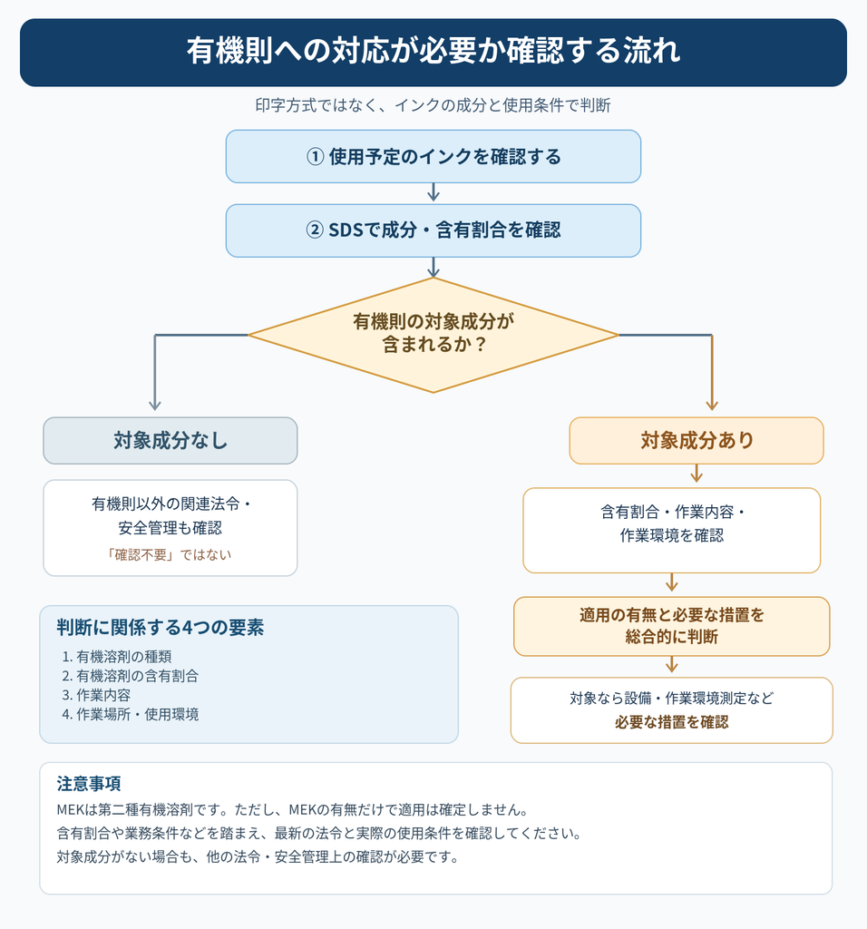 産業用インクジェットプリンターのインクに関する有機溶剤中毒予防規則(有機則)の適用確認フロー図。SDSの成分・含有割合、作業内容、使用環境から法令対応の必要性を判断する手順を解説。