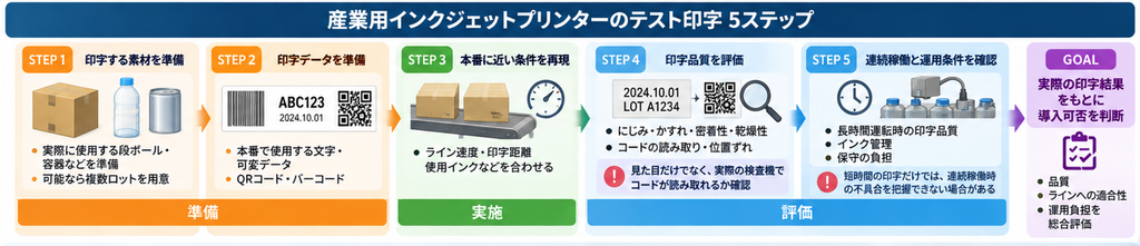 産業用インクジェットプリンター導入前のテスト印字5ステップ。素材と印字データの準備、本番ライン条件の再現、にじみ・密着性・コード読み取りなどの品質評価、連続稼働とメンテナンスの確認手順を解説。