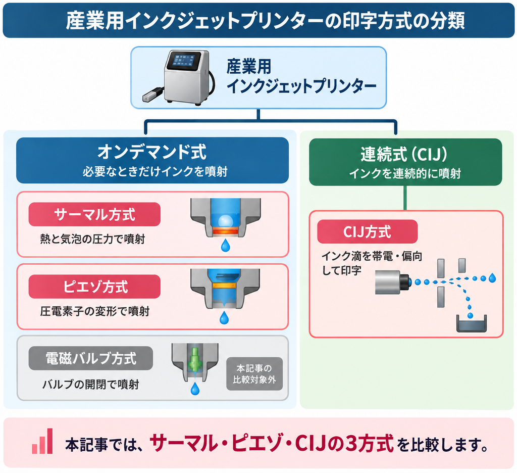 産業用インクジェットプリンターの印字方式をオンデマンド式と連続式(CIJ)に分類した図解。サーマル方式・ピエゾ方式・電磁バルブ方式とCIJ方式の違いを示す。